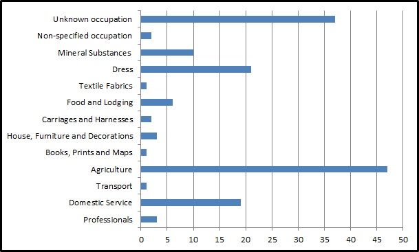 File:Occupational employment graph for Kilby, 1881.jpg