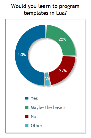 File:Signpost poll 23 (Lua).png