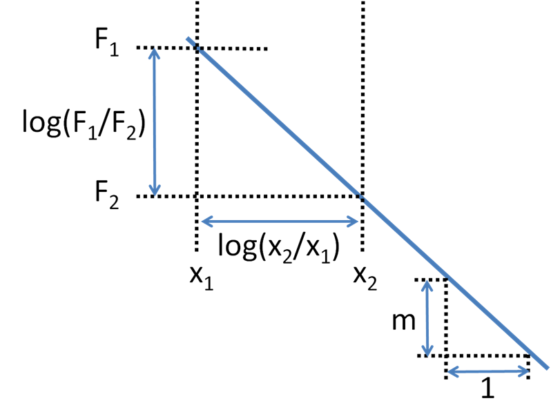 File:Slope of log-log plot.PNG