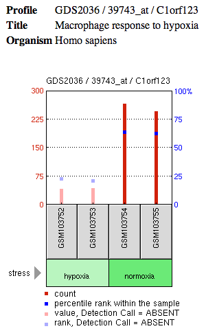 File:C1orf123 Hypoxic Condition.png