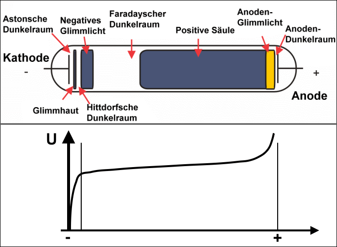 File:Glow-discharge-schematic-de.png