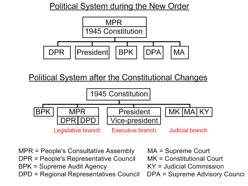 File:IndonesianPoliticalSystem.png