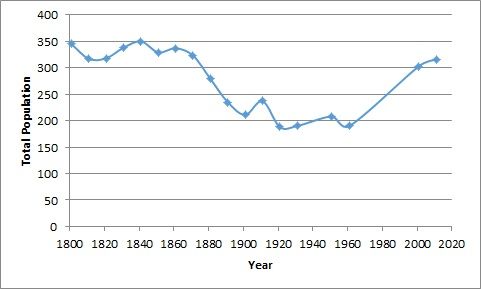 File:Population Graph of Tur Langton, 1801-2011.jpg