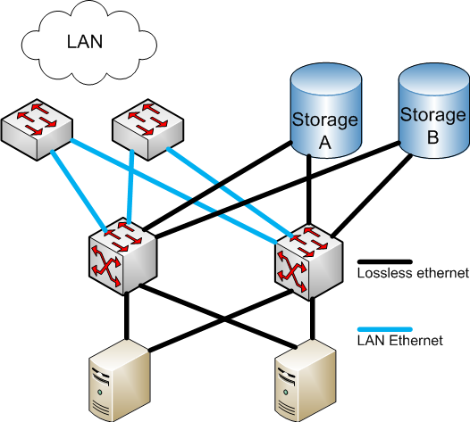 File:Storage FCoE.png