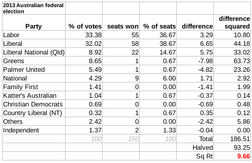 File:2013 Election Australia Gallagher Index.png