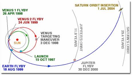 File:Cassini Interplanet traject.jpg