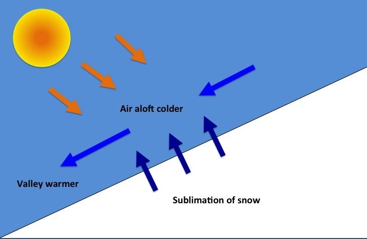 File:Down slope winds created by snowpack..jpg