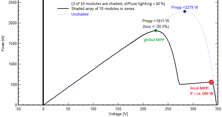 File:UP-curve of partially shaded solar generator.png