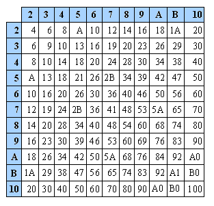 File:Duodecimal Multiplication Table.PNG