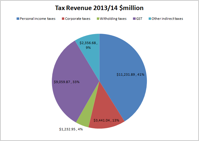 File:New Zealand tax revenue 2013-14.png