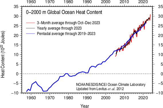 File:Ocean Heat Content (2012).png