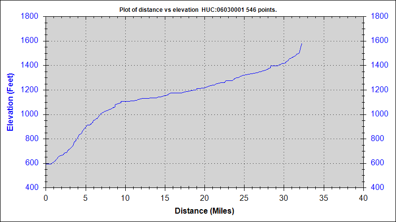 File:South Sauty Creek Elevation Profile.png