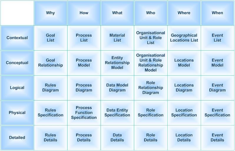 File:The Zachman Framework of Enterprise Architecture.jpg