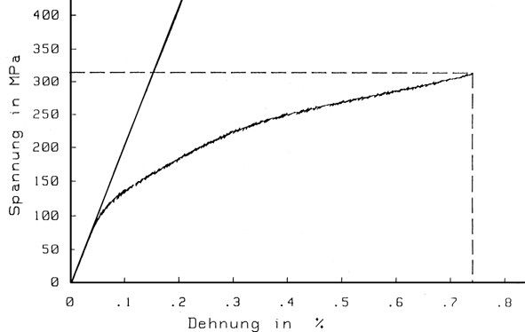 File:CMCDehnungsverlauf.jpg