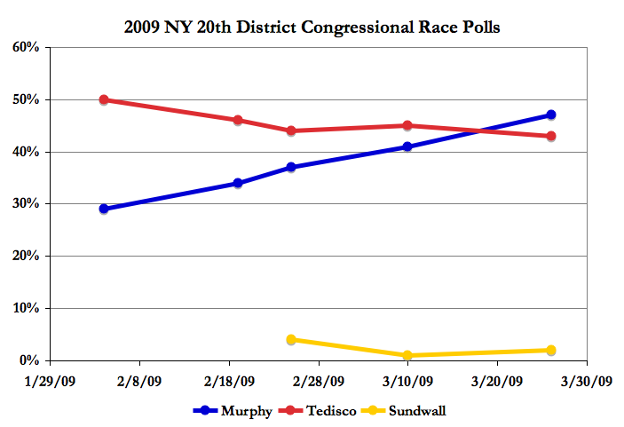 File:NY20thDistrict2009PollChart.png