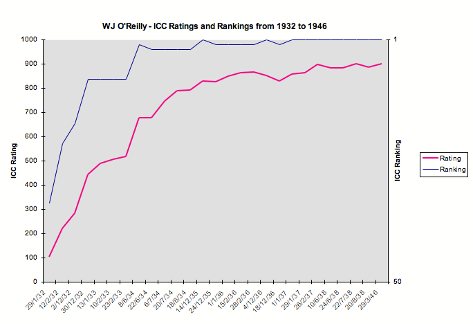 File:OReillyRankings.png