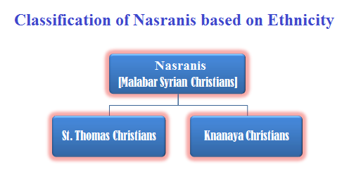 File:Classification of Nasranis based on Ethnicity.png