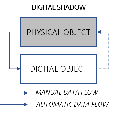 File:Data Flow Digital Shadow.png