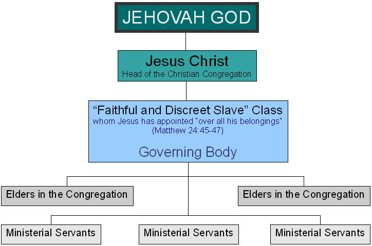 File:JW organisation structure 2.png