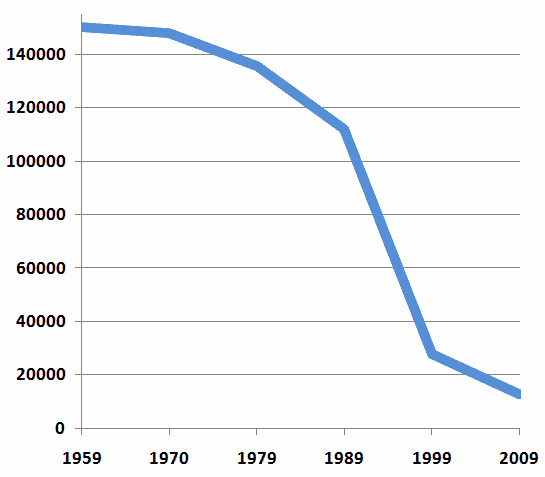 File:Jews in Belarus, censuses 1959-2009.png