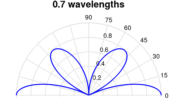 File:Monopole radiation pattern 0.7 wavelength.png