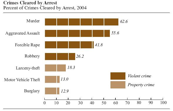 File:2004 UCR crime clearance.jpg