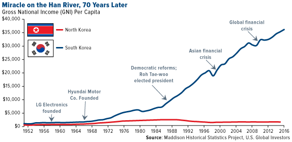 File:GDP history Since 1950 ~ 2016.png