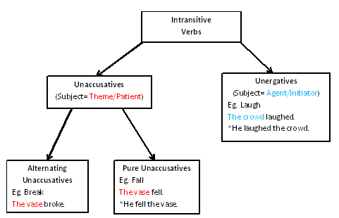 File:Intransitive Verb Flow Chart.png