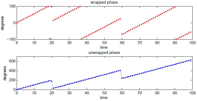 File:Phase vs Time, wrapped and unwrapped.jpg