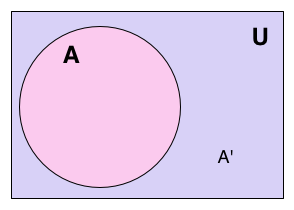 File:Venn A complement.png