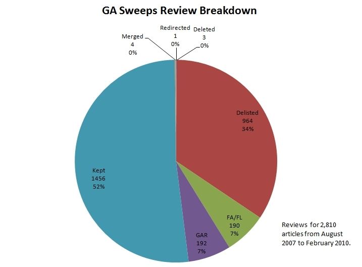 File:GASweepsReviewBreakdownPieChart.jpg