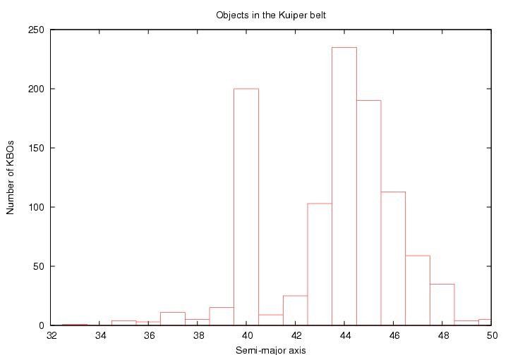 File:Semimajorhistogramofkbos.jpg