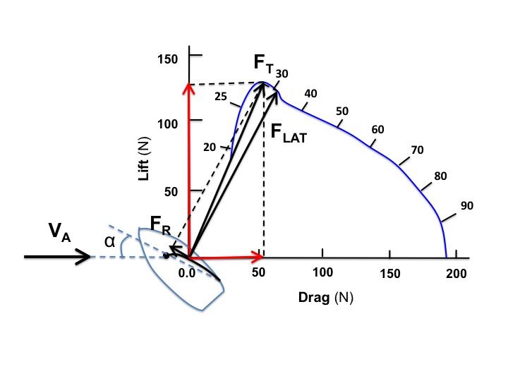 File:Total aerodynamic force and components--Close-hauled.jpg