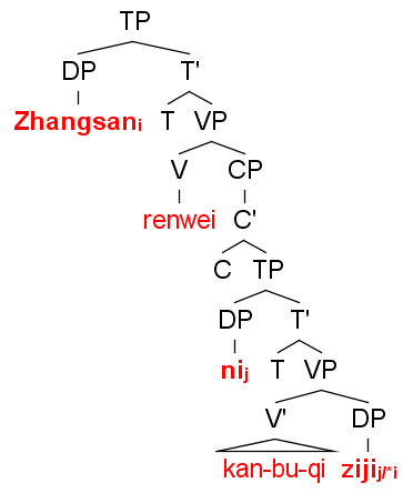 File:Chinese tree Logophoricity, blocking.png