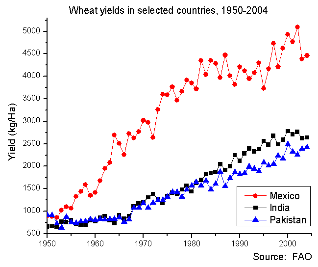 File:Wheat yields in selected countries, 1951-2004.png