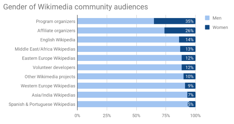 File:Gender of Community Audiences for 2018.png