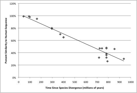 File:MRNAseqID vs divergence.jpg