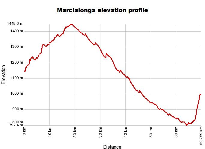 File:Marcialonga elevation profile.jpg