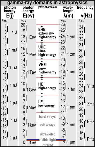 Gamma ray domains in astrophysics