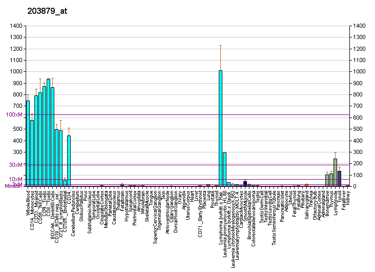 File:PBB GE PIK3CD 203879 at fs.png