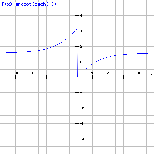 File:Arccot(csch x).png