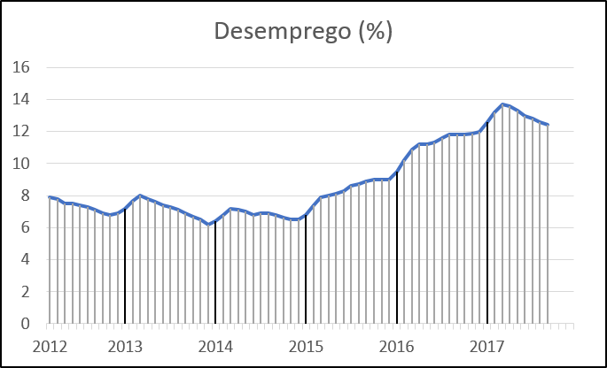 File:Evolução do desemprego 2012-2017.png