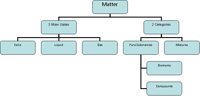 File:Matter Diagram.PNG