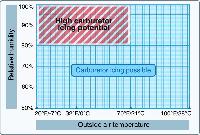 File:Carburetor icing conditions.png