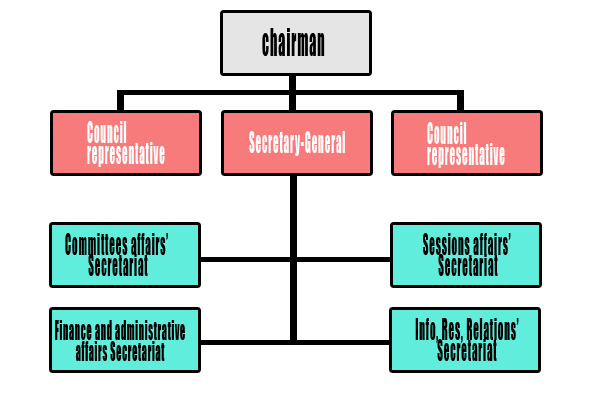 Egyptian Parliament Structure