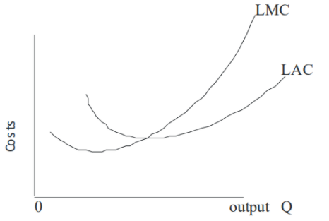 File:Long run marginal cost.png