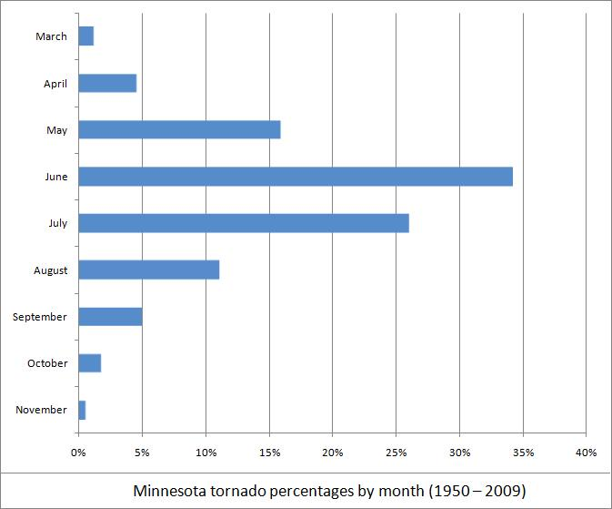 File:MN tornado percent.png