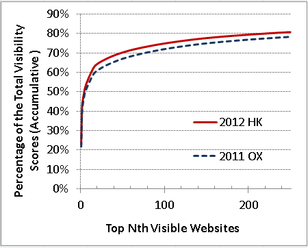 Concentration of visibility scores: the rich get richer