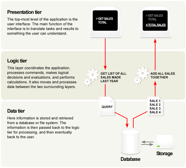 File:Overview of a three-tier application.png