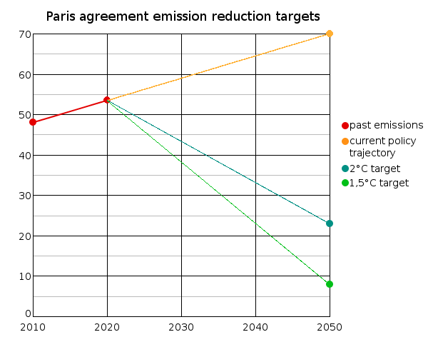 File:Paris agreement emission reduction targets.png